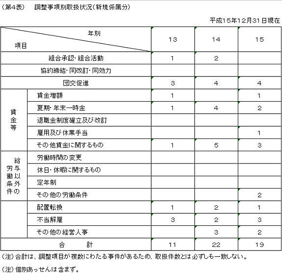 第4表 調整事項別取扱状況(新規係属分)