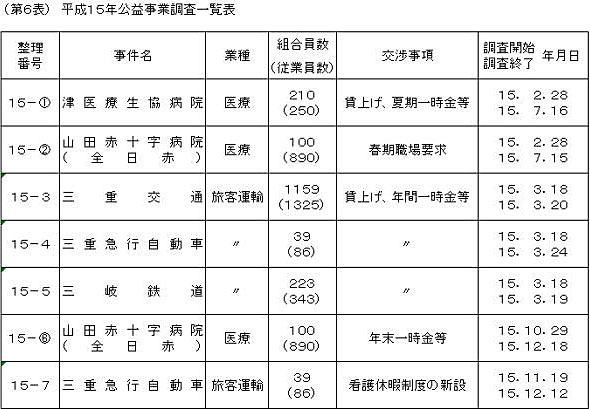 第6表 平成15年公益事業調査一覧表