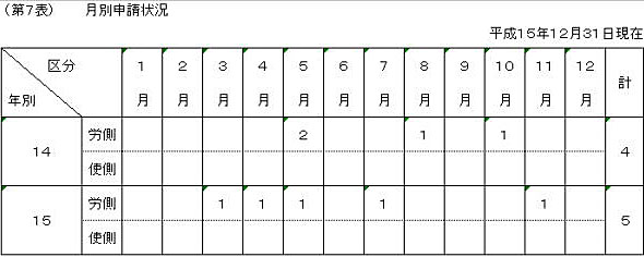 第7表 月別申請状況