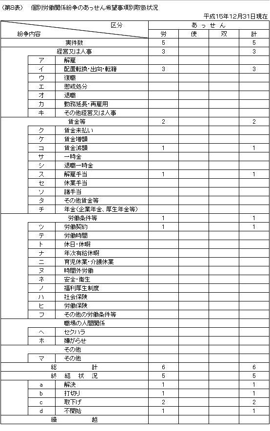 第８表　個別労働関係紛争のあっせん希望事項取扱状況