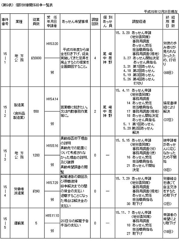 第9表 個別労働関係紛争一覧表