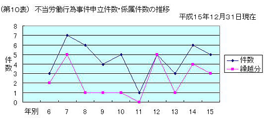 第10表 不当労働行為事件申立件数・係属件数の推移