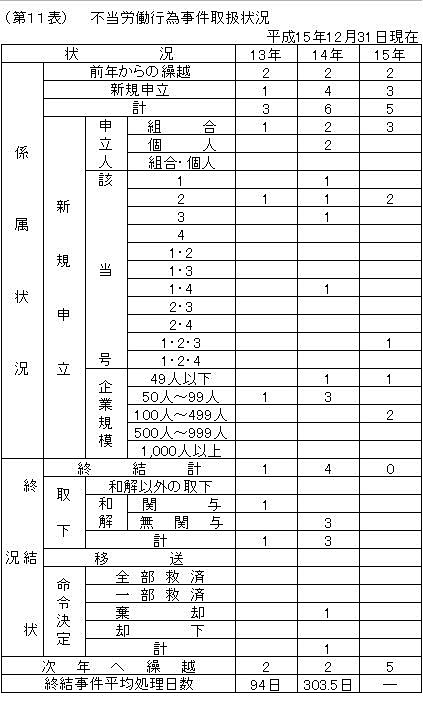 第１１表　不当労働行為事件取扱状況