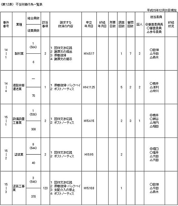 第１２表　不当労働行為一覧表