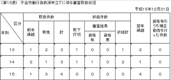 第１５表　不当労働行為救済申立てに係る審査取扱状況