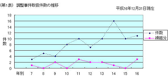 第1表 調整事件 取扱件数の推移