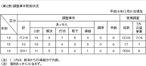 第2表 調整事件 取扱状況