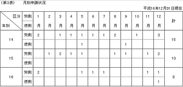 第３表　調整事件　月別申請状況