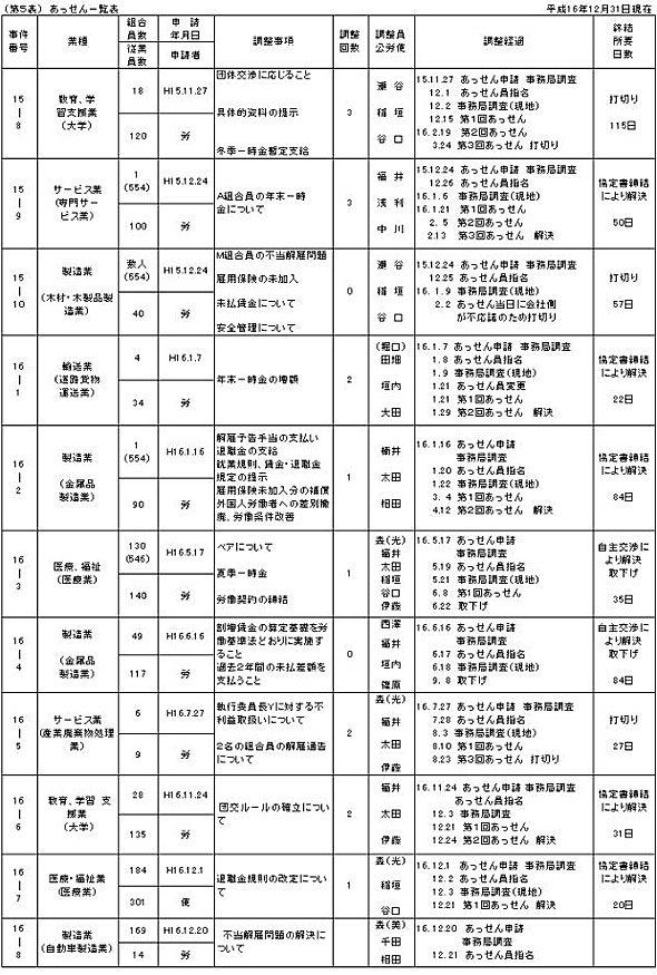 第５表　調整事件一覧表