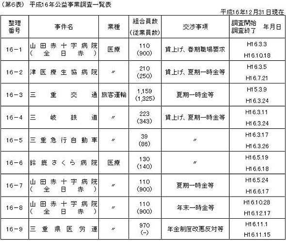 第６表　公益事業調査一覧表