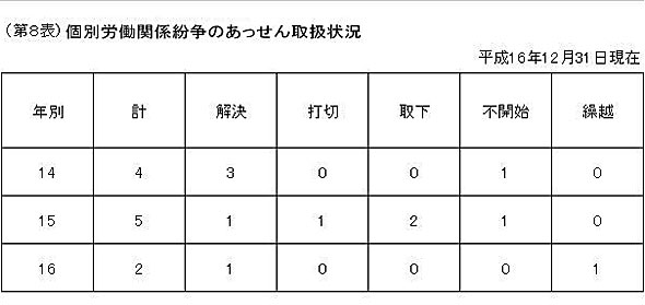 第8表 個別労働関係紛争のあっせん 取扱状況
