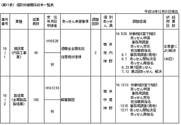 第11表 個別労働関係紛争一覧表