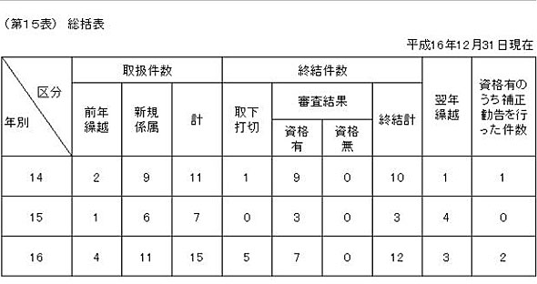 第１５表　労働組合資格審査　総括表