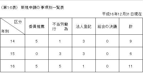 第16表 新規申請の事項別一覧表