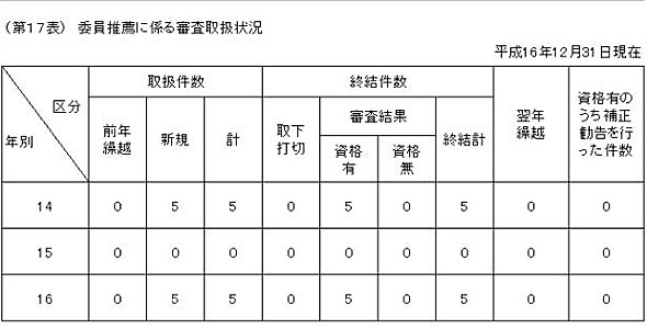 第17表 委員推薦に係る審査取扱状況