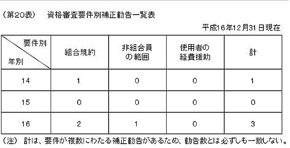 第20表 資格審査要件別補正勧告一覧表