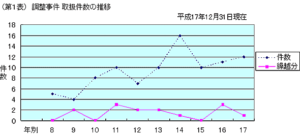 第1表 調整事件 取扱件数の推移