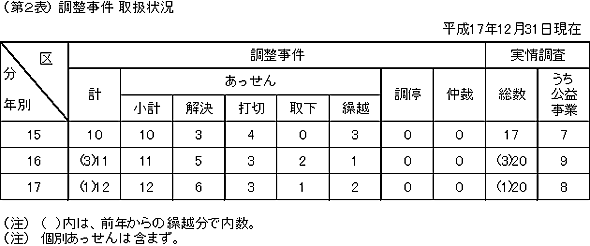 第2表 調整事件 取扱状況