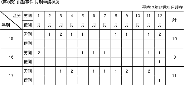 第3表 調整事件 月別申請状況