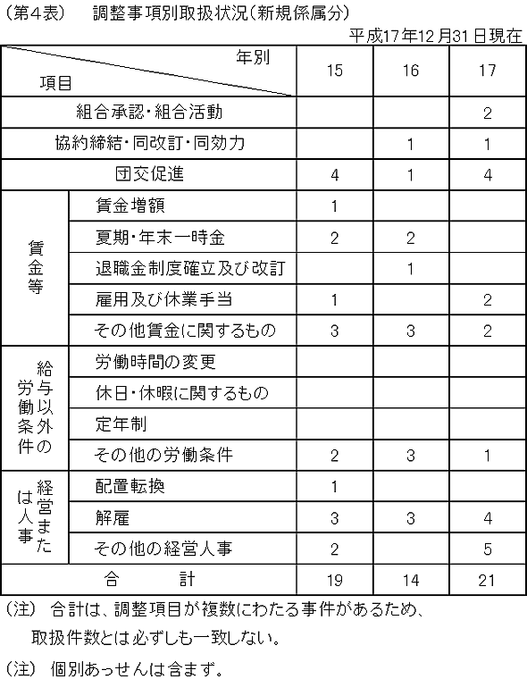 第4表 調整事項別取扱状況(新規係属分)