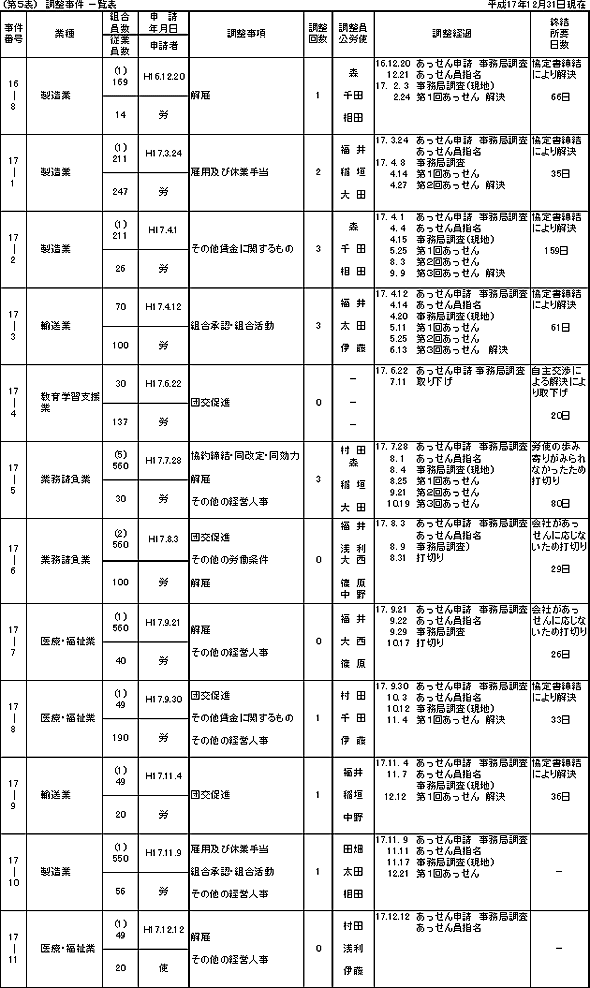 第５表　調整事件一覧表