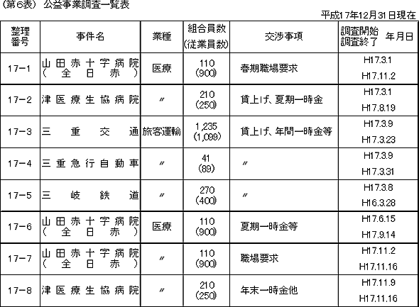 第６表　公益事業調査一覧表