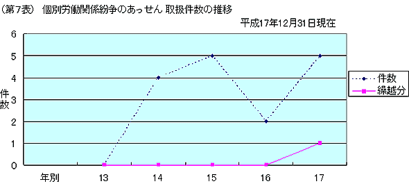 第7表 個別労働関係紛争のあっせん 取扱件数の推移