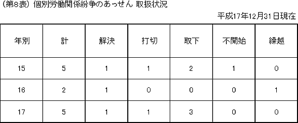 第8表 個別労働関係紛争のあっせん 取扱状況