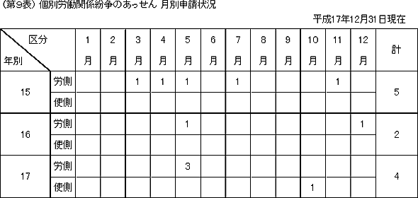 第9表 個別労働関係紛争のあっせん 月別申請状況