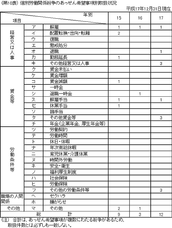 第10表 あっせん希望事項別取扱状況(新規係属分)