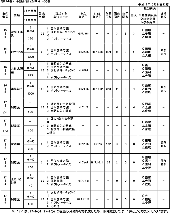 第１４表　不当労働行為事件一覧表