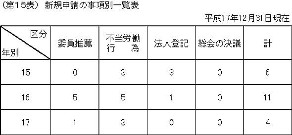 第１６表　新規申請の事項別一覧表