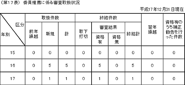 第１７表　委員推薦に係る審査取扱状況