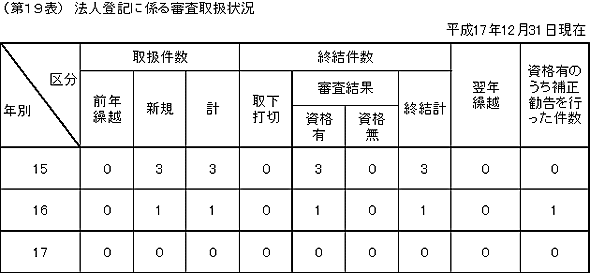 第１９表　法人登記に係る審査取扱状況