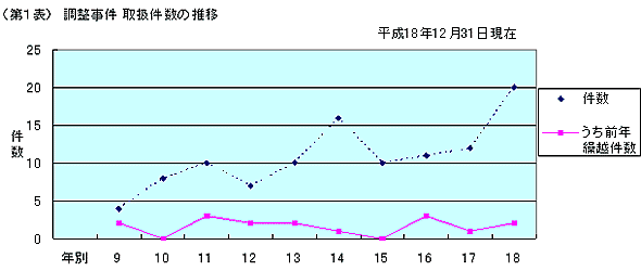 第1表 調整事件 取扱件数の推移