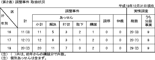 第2表 調整事件 取扱状況