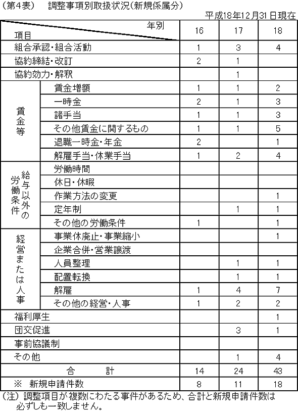 第４表　調整事項別取扱状況（新規係属分）