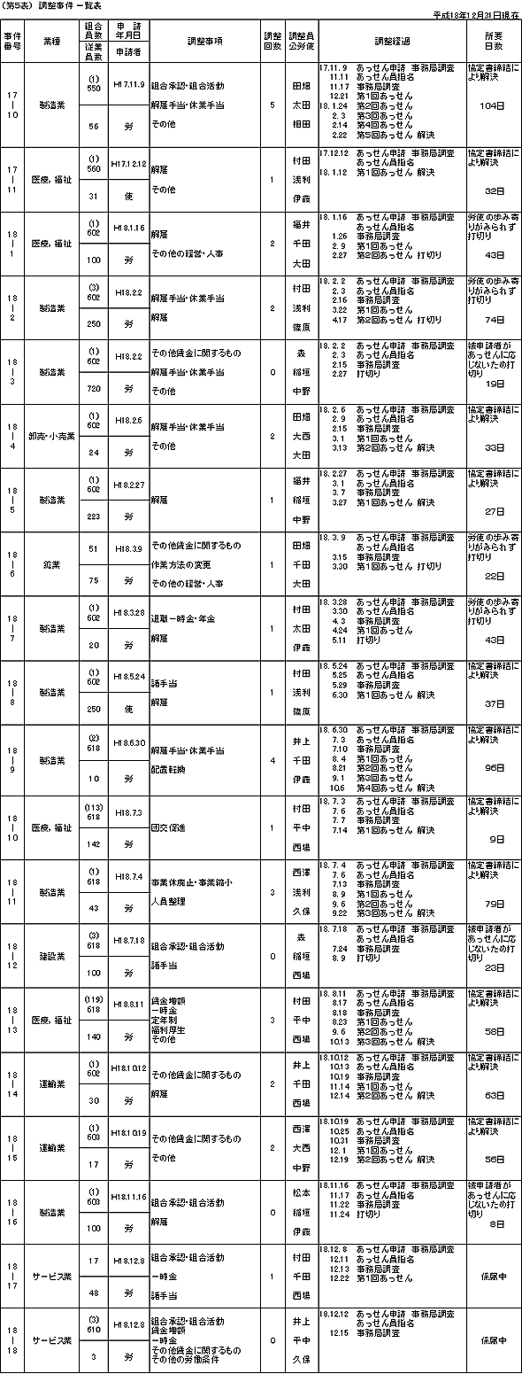 第５表　調整事件一覧表