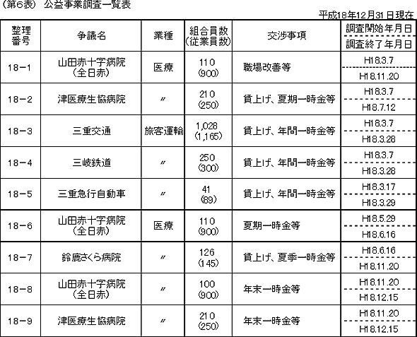 第6表 公益事業調査一覧表