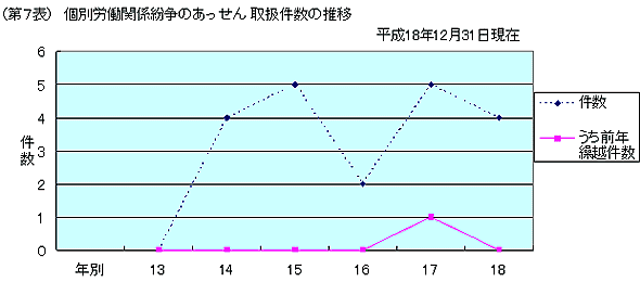 第7表 個別労働関係紛争のあっせん 取扱件数の推移