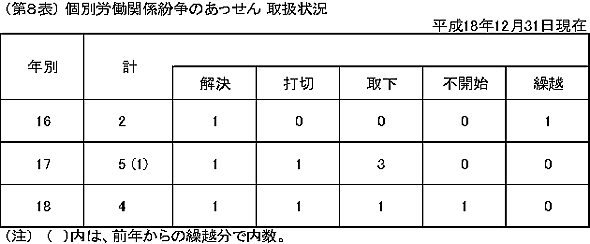 第8表 個別労働関係紛争のあっせん 取扱状況