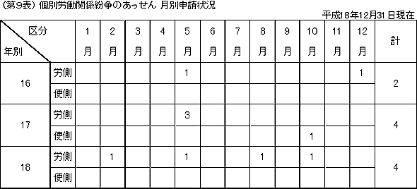 第9表 個別労働関係紛争のあっせん 月別申請状況