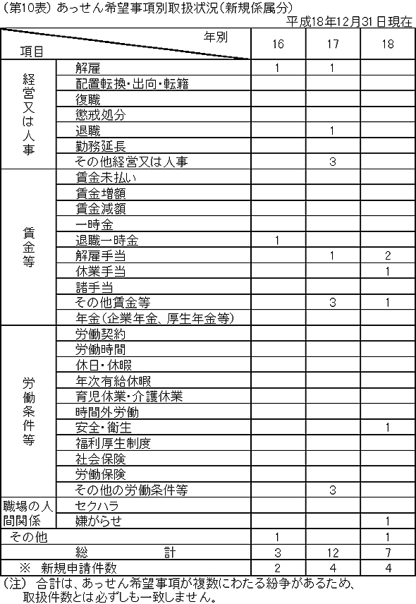 第10表 あっせん希望事項別取扱状況(新規係属分)