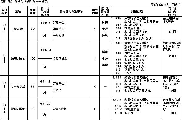 第11表 個別労働関係紛争一覧表