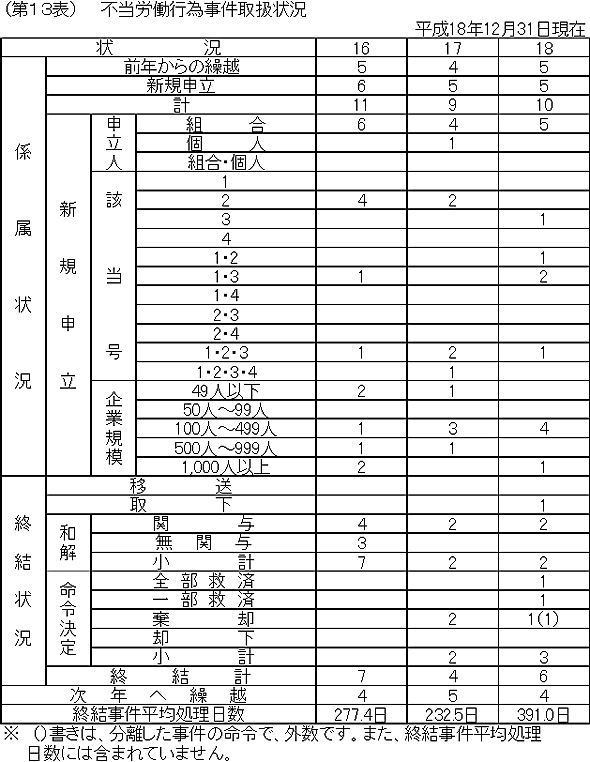 第１３表　不当労働行為事件取扱状況