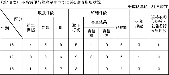 第18表 不当労働行為救済申立てに係る審査取扱状況