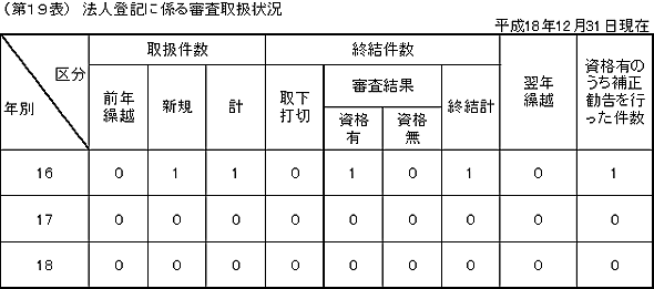第19表 法人登記に係る審査取扱状況