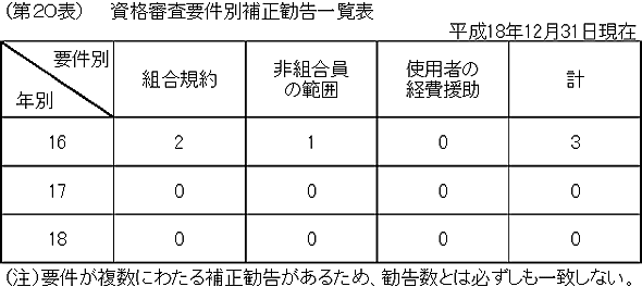 第20表 資格審査要件別補正勧告一覧表