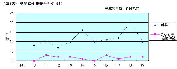 第1表 調整事件 取扱件数の推移