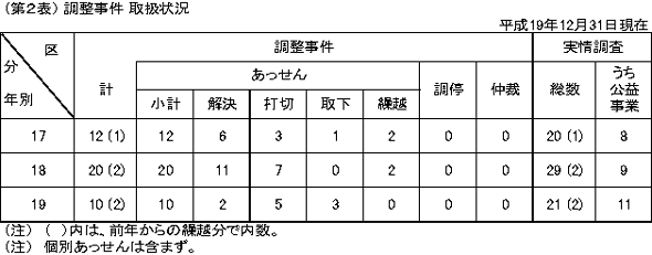 第2表 調整事件 取扱状況